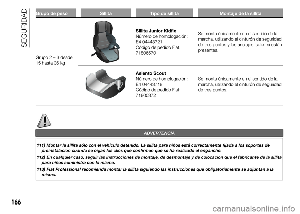 FIAT DUCATO 2015 Manual de Empleo y Cuidado (in Spanish) Grupo de peso Sillita Tipo de sillita Montaje de la sillita
Grupo2–3desde
15 hasta 36 kg
Sillita Junior Kidfix
Número de homologación:
E4 04443721
Código de pedido Fiat:
71806570Se monta únicame FIAT DUCATO 2015 Manual de Empleo y Cuidado (in Spanish) Grupo de peso Sillita Tipo de sillita Montaje de la sillita
Grupo2–3desde
15 hasta 36 kg
Sillita Junior Kidfix
Número de homologación:
E4 04443721
Código de pedido Fiat:
71806570Se monta únicame