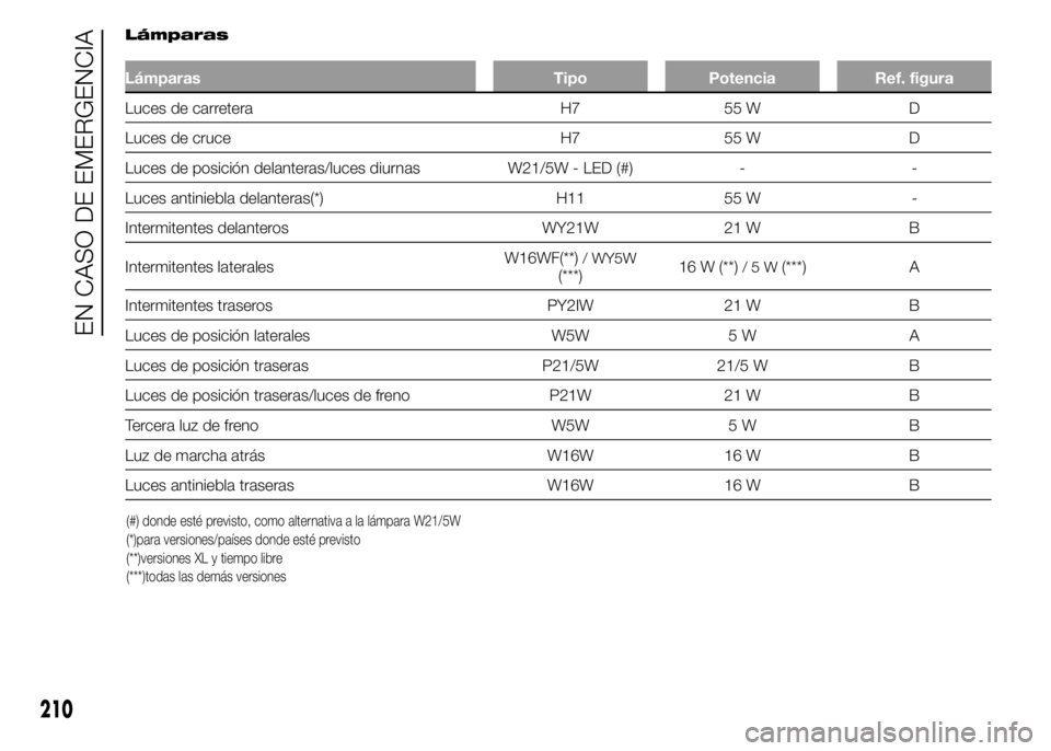 FIAT DUCATO 2015 Manual de Empleo y Cuidado (in Spanish) Lámparas
Lámparas Tipo Potencia Ref. figura
Luces de carretera H7 55 W D
Luces de cruce H7 55 W D
Luces de posición delanteras/luces diurnas W21/5W - LED (#) - -
Luces antiniebla delanteras(*) H11 FIAT DUCATO 2015 Manual de Empleo y Cuidado (in Spanish) Lámparas
Lámparas Tipo Potencia Ref. figura
Luces de carretera H7 55 W D
Luces de cruce H7 55 W D
Luces de posición delanteras/luces diurnas W21/5W - LED (#) - -
Luces antiniebla delanteras(*) H11