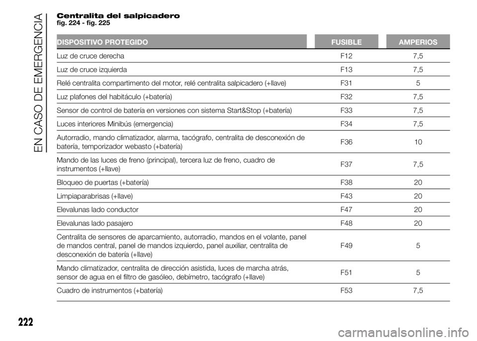 FIAT DUCATO 2015  Manual de Empleo y Cuidado (in Spanish) Centralita del salpicadero
fig. 224 - fig. 225
DISPOSITIVO PROTEGIDO FUSIBLE AMPERIOS
Luz de cruce derecha F12 7,5
Luz de cruce izquierda F13 7,5
Relé centralita compartimento del motor, relé centra