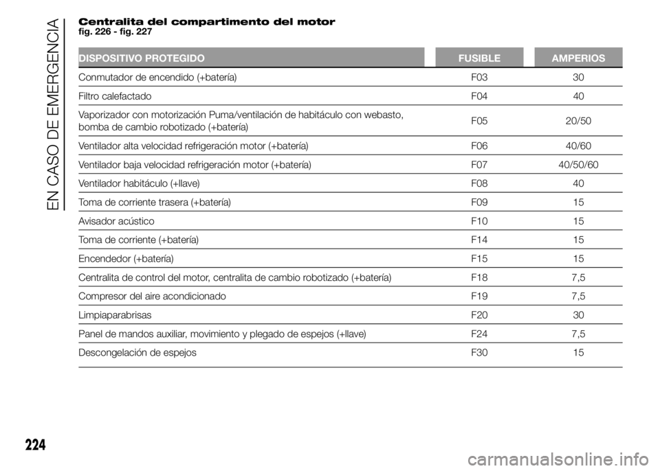 FIAT DUCATO 2015  Manual de Empleo y Cuidado (in Spanish) Centralita del compartimento del motor
fig. 226 - fig. 227
DISPOSITIVO PROTEGIDO FUSIBLE AMPERIOS
Conmutador de encendido (+batería) F03 30
Filtro calefactadoF04 40
Vaporizador con motorización Puma