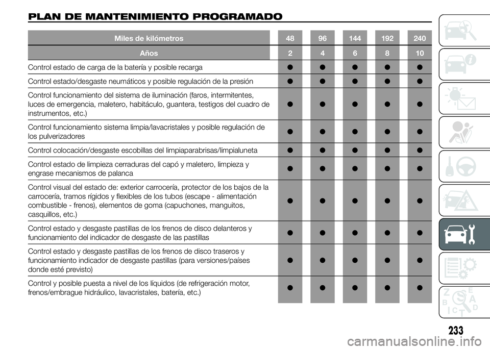 FIAT DUCATO 2015  Manual de Empleo y Cuidado (in Spanish) PLAN DE MANTENIMIENTO PROGRAMADO
Miles de kilómetros 48 96 144 192 240
Años246810
Control estado de carga de la batería y posible recarga●●●●●
Control estado/desgaste neumáticos y posibl