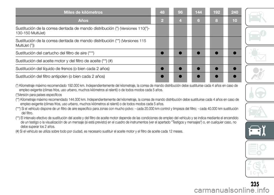 FIAT DUCATO 2015  Manual de Empleo y Cuidado (in Spanish) Miles de kilómetros 48 96 144 192 240
Años246810
Sustitución de la correa dentada de mando distribución (*)(Versiones 110(°)-
130-150 MultiJet)
Sustitución de la correa dentada de mando distribu