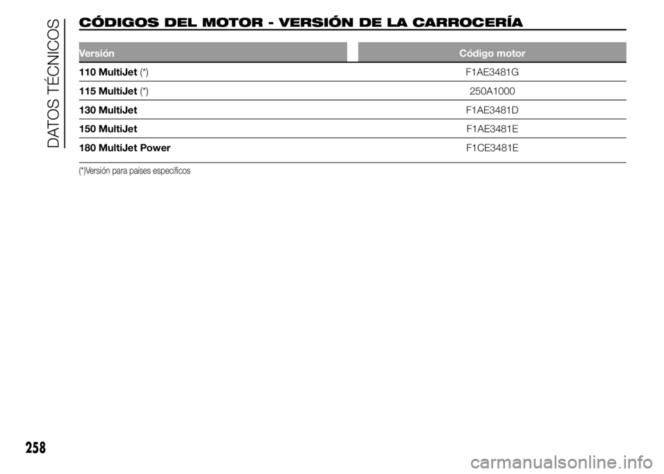 FIAT DUCATO 2015  Manual de Empleo y Cuidado (in Spanish) CÓDIGOS DEL MOTOR - VERSIÓN DE LA CARROCERÍA.
VersiónCódigo motor
110 MultiJet(*) F1AE3481G
115 MultiJet(*)250A1000
130 MultiJetF1AE3481D
150 MultiJetF1AE3481E
180 MultiJet PowerF1CE3481E
(*)Vers