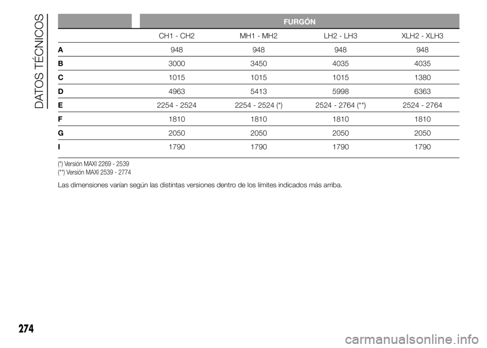 FIAT DUCATO 2015  Manual de Empleo y Cuidado (in Spanish) FURGÓN
CH1 - CH2 MH1 - MH2 LH2 - LH3 XLH2 - XLH3
A948 948 948 948
B3000 3450 4035 4035
C1015 1015 1015 1380
D4963 5413 5998 6363
E2254 - 2524 2254 - 2524 (*) 2524 - 2764 (**) 2524 - 2764
F1810 1810 1