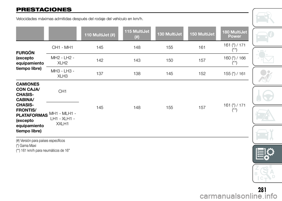 FIAT DUCATO 2015  Manual de Empleo y Cuidado (in Spanish) PRESTACIONES
Velocidades máximas admitidas después del rodaje del vehículo en km/h.
110 MultiJet (#)115 MultiJet
(#)130 MultiJet 150 MultiJet180 MultiJet
Power
FURGÓN
(excepto
equipamiento
tiempo 