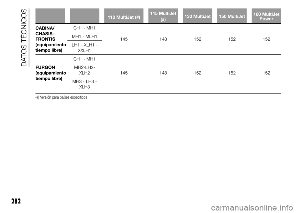 FIAT DUCATO 2015  Manual de Empleo y Cuidado (in Spanish) 110 MultiJet (#)115 MultiJet
(#)130 MultiJet 150 MultiJet180 MultiJet
Power
CABINA/
CHASIS-
FRONTIS
(equipamiento
tiempo libre)CH1 - MH1
145 148 152 152 152 MH1 - MLH1
LH1 - XLH1 -
XXLH1
FURGÓN
(equi