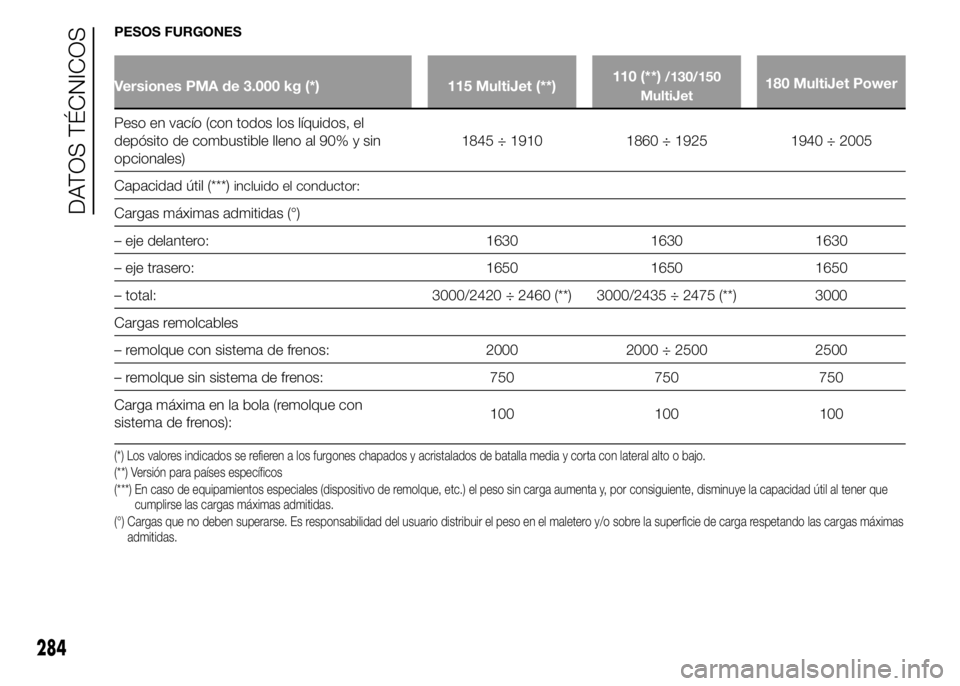 FIAT DUCATO 2015 Manual de Empleo y Cuidado (in Spanish) PESOS FURGONES
Versiones PMA de 3.000 kg (*) 115 MultiJet (**)110 (**)/130/150
MultiJet180 MultiJet Power
Peso en vacío (con todos los líquidos, el
depósito de combustible lleno al 90% y sin
opcion FIAT DUCATO 2015 Manual de Empleo y Cuidado (in Spanish) PESOS FURGONES
Versiones PMA de 3.000 kg (*) 115 MultiJet (**)110 (**)/130/150
MultiJet180 MultiJet Power
Peso en vacío (con todos los líquidos, el
depósito de combustible lleno al 90% y sin
opcion