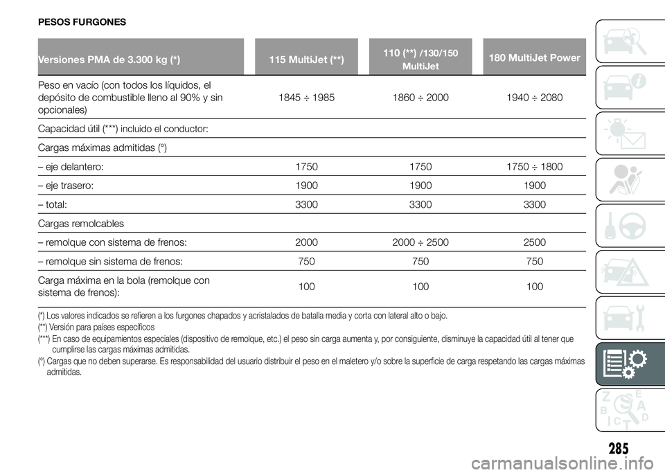 FIAT DUCATO 2015 Manual de Empleo y Cuidado (in Spanish) PESOS FURGONES
Versiones PMA de 3.300 kg (*) 115 MultiJet (**)110 (**)/130/150
MultiJet180 MultiJet Power
Peso en vacío (con todos los líquidos, el
depósito de combustible lleno al 90% y sin
opcion FIAT DUCATO 2015 Manual de Empleo y Cuidado (in Spanish) PESOS FURGONES
Versiones PMA de 3.300 kg (*) 115 MultiJet (**)110 (**)/130/150
MultiJet180 MultiJet Power
Peso en vacío (con todos los líquidos, el
depósito de combustible lleno al 90% y sin
opcion