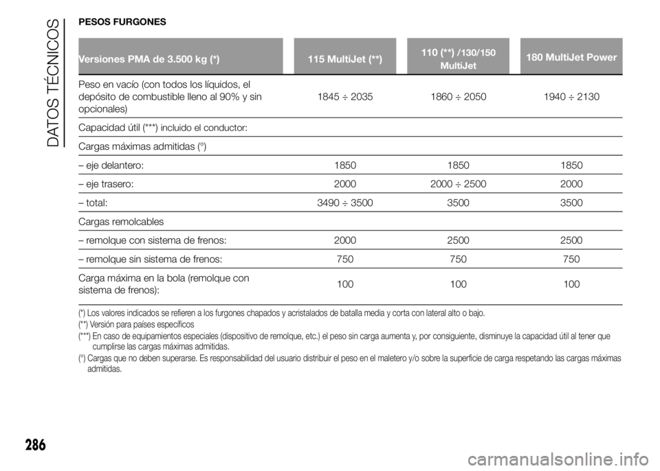 FIAT DUCATO 2015 Manual de Empleo y Cuidado (in Spanish) PESOS FURGONES
Versiones PMA de 3.500 kg (*) 115 MultiJet (**)110 (**)/130/150
MultiJet180 MultiJet Power
Peso en vacío (con todos los líquidos, el
depósito de combustible lleno al 90% y sin
opcion FIAT DUCATO 2015 Manual de Empleo y Cuidado (in Spanish) PESOS FURGONES
Versiones PMA de 3.500 kg (*) 115 MultiJet (**)110 (**)/130/150
MultiJet180 MultiJet Power
Peso en vacío (con todos los líquidos, el
depósito de combustible lleno al 90% y sin
opcion