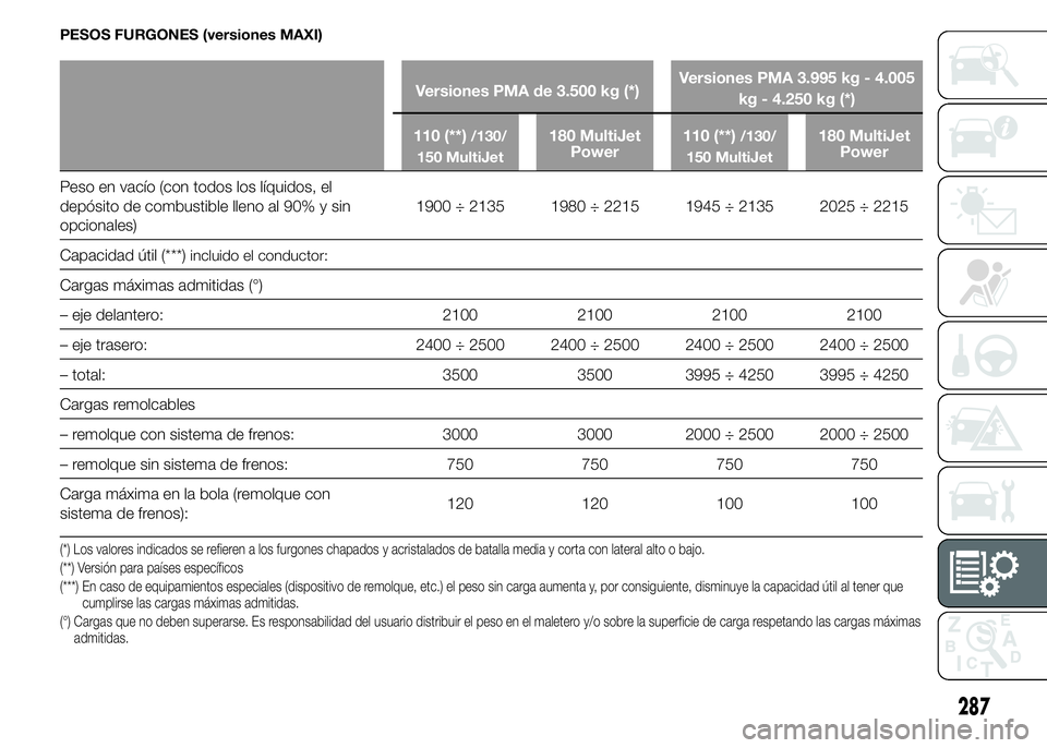 FIAT DUCATO 2015 Manual de Empleo y Cuidado (in Spanish) PESOS FURGONES (versiones MAXI)
Versiones PMA de 3.500 kg (*)Versiones PMA 3.995 kg - 4.005
kg - 4.250 kg (*)
110 (**)
/130/
150 MultiJet180 MultiJet
Power110 (**)/130/
150 MultiJet180 MultiJet
Power
FIAT DUCATO 2015 Manual de Empleo y Cuidado (in Spanish) PESOS FURGONES (versiones MAXI)
Versiones PMA de 3.500 kg (*)Versiones PMA 3.995 kg - 4.005
kg - 4.250 kg (*)
110 (**)
/130/
150 MultiJet180 MultiJet
Power110 (**)/130/
150 MultiJet180 MultiJet
Power