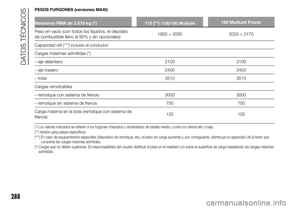 FIAT DUCATO 2015 Manual de Empleo y Cuidado (in Spanish) PESOS FURGONES (versiones MAXI)
Versiones PMA de 3.510 kg (*) 110 (**)/130/150 MultiJet180 MultiJet Power
Peso en vacío (con todos los líquidos, el depósito
de combustible lleno al 90% y sin opcion FIAT DUCATO 2015 Manual de Empleo y Cuidado (in Spanish) PESOS FURGONES (versiones MAXI)
Versiones PMA de 3.510 kg (*) 110 (**)/130/150 MultiJet180 MultiJet Power
Peso en vacío (con todos los líquidos, el depósito
de combustible lleno al 90% y sin opcion