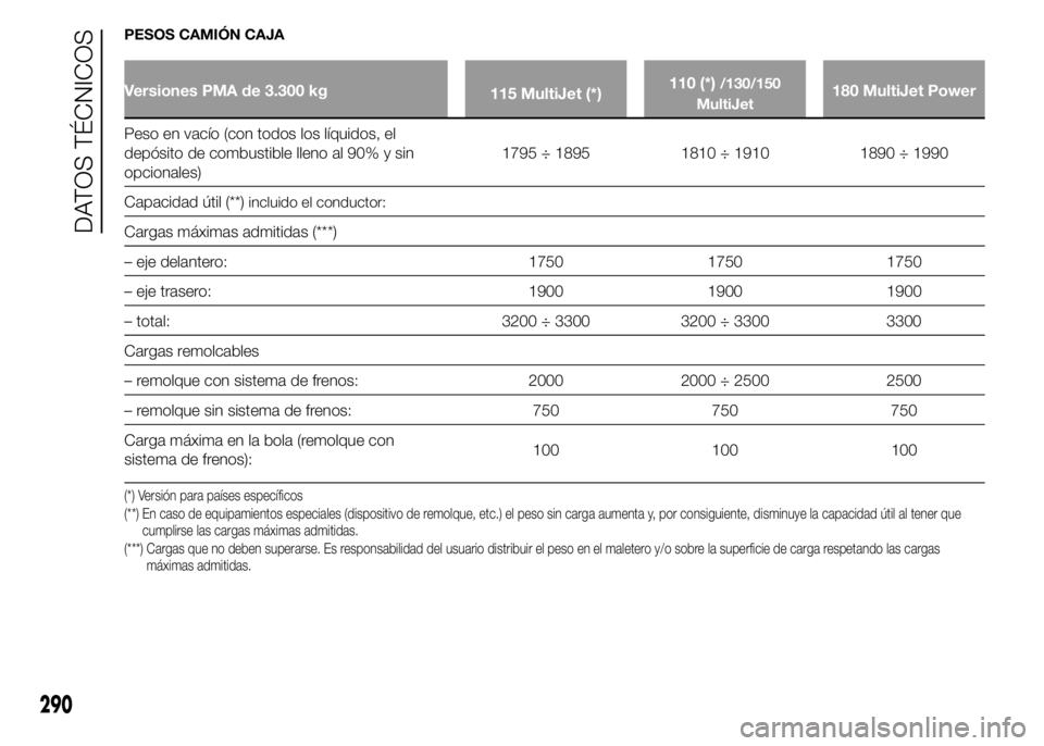 FIAT DUCATO 2015 Manual de Empleo y Cuidado (in Spanish) PESOS CAMIÓN CAJA
Versiones PMA de 3.300 kg
115 MultiJet (*)110 (*)/130/150
MultiJet180 MultiJet Power
Peso en vacío (con todos los líquidos, el
depósito de combustible lleno al 90% y sin
opcional FIAT DUCATO 2015 Manual de Empleo y Cuidado (in Spanish) PESOS CAMIÓN CAJA
Versiones PMA de 3.300 kg
115 MultiJet (*)110 (*)/130/150
MultiJet180 MultiJet Power
Peso en vacío (con todos los líquidos, el
depósito de combustible lleno al 90% y sin
opcional