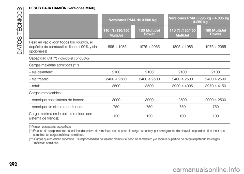 FIAT DUCATO 2015 Manual de Empleo y Cuidado (in Spanish) PESOS CAJA CAMIÓN (versiones MAXI)
Versiones PMA de 3.500 kgVersiones PMA 3.995 kg - 4.005 kg
- 4.250 kg
110 (*)
/130/150
MultiJet180 MultiJet
Power110 (*)/130/150
MultiJet180 MultiJet
Power
Peso en FIAT DUCATO 2015 Manual de Empleo y Cuidado (in Spanish) PESOS CAJA CAMIÓN (versiones MAXI)
Versiones PMA de 3.500 kgVersiones PMA 3.995 kg - 4.005 kg
- 4.250 kg
110 (*)
/130/150
MultiJet180 MultiJet
Power110 (*)/130/150
MultiJet180 MultiJet
Power
Peso en