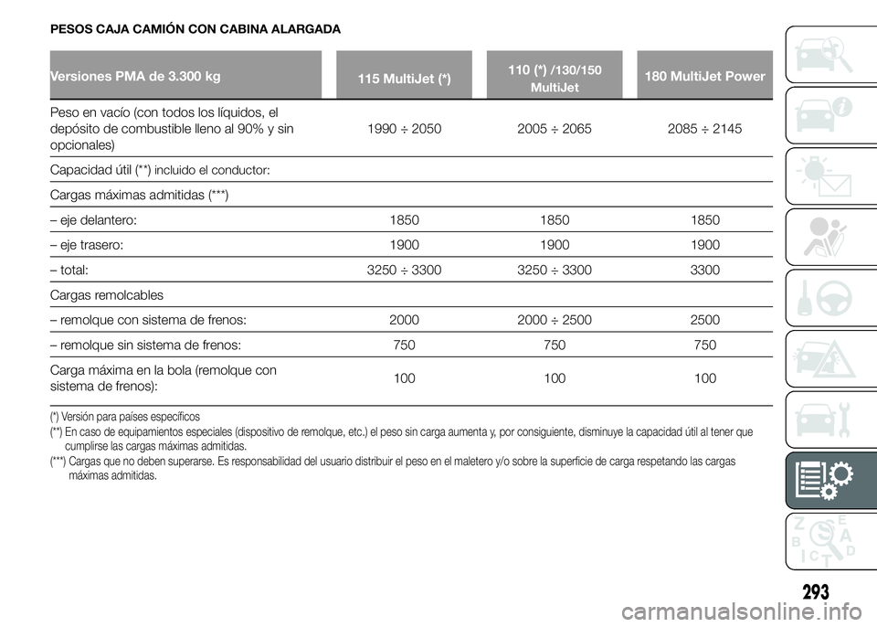 FIAT DUCATO 2015 Manual de Empleo y Cuidado (in Spanish) PESOS CAJA CAMIÓN CON CABINA ALARGADA
Versiones PMA de 3.300 kg
115 MultiJet (*)110 (*)/130/150
MultiJet180 MultiJet Power
Peso en vacío (con todos los líquidos, el
depósito de combustible lleno a FIAT DUCATO 2015 Manual de Empleo y Cuidado (in Spanish) PESOS CAJA CAMIÓN CON CABINA ALARGADA
Versiones PMA de 3.300 kg
115 MultiJet (*)110 (*)/130/150
MultiJet180 MultiJet Power
Peso en vacío (con todos los líquidos, el
depósito de combustible lleno a