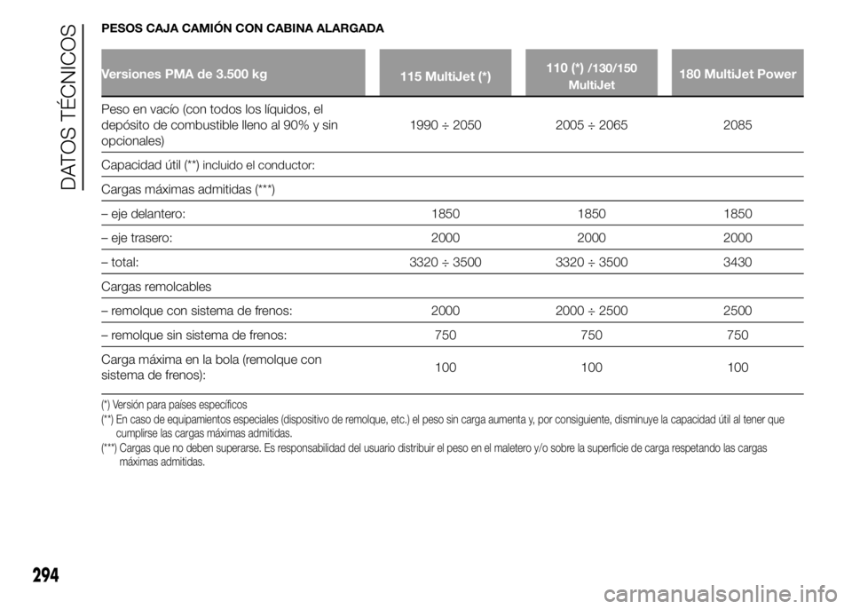 FIAT DUCATO 2015 Manual de Empleo y Cuidado (in Spanish) PESOS CAJA CAMIÓN CON CABINA ALARGADA
Versiones PMA de 3.500 kg
115 MultiJet (*)110 (*)/130/150
MultiJet180 MultiJet Power
Peso en vacío (con todos los líquidos, el
depósito de combustible lleno a FIAT DUCATO 2015 Manual de Empleo y Cuidado (in Spanish) PESOS CAJA CAMIÓN CON CABINA ALARGADA
Versiones PMA de 3.500 kg
115 MultiJet (*)110 (*)/130/150
MultiJet180 MultiJet Power
Peso en vacío (con todos los líquidos, el
depósito de combustible lleno a