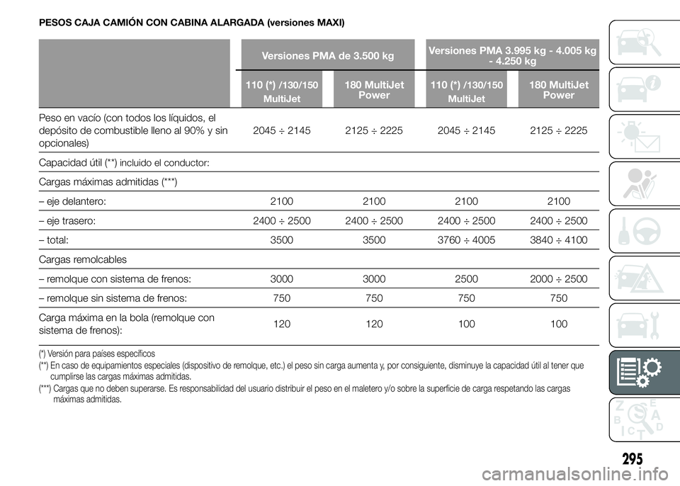 FIAT DUCATO 2015 Manual de Empleo y Cuidado (in Spanish) PESOS CAJA CAMIÓN CON CABINA ALARGADA (versiones MAXI)
Versiones PMA de 3.500 kgVersiones PMA 3.995 kg - 4.005 kg
- 4.250 kg
110 (*)
/130/150
MultiJet180 MultiJet
Power110 (*)/130/150
MultiJet180 Mul FIAT DUCATO 2015 Manual de Empleo y Cuidado (in Spanish) PESOS CAJA CAMIÓN CON CABINA ALARGADA (versiones MAXI)
Versiones PMA de 3.500 kgVersiones PMA 3.995 kg - 4.005 kg
- 4.250 kg
110 (*)
/130/150
MultiJet180 MultiJet
Power110 (*)/130/150
MultiJet180 Mul