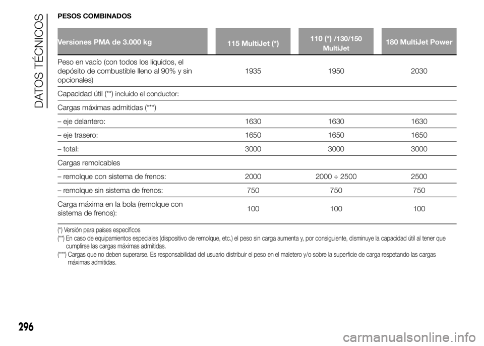 FIAT DUCATO 2015 Manual de Empleo y Cuidado (in Spanish) PESOS COMBINADOS
Versiones PMA de 3.000 kg
115 MultiJet (*)110 (*)/130/150
MultiJet180 MultiJet Power
Peso en vacío (con todos los líquidos, el
depósito de combustible lleno al 90% y sin
opcionales FIAT DUCATO 2015 Manual de Empleo y Cuidado (in Spanish) PESOS COMBINADOS
Versiones PMA de 3.000 kg
115 MultiJet (*)110 (*)/130/150
MultiJet180 MultiJet Power
Peso en vacío (con todos los líquidos, el
depósito de combustible lleno al 90% y sin
opcionales