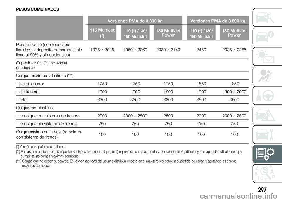 FIAT DUCATO 2015 Manual de Empleo y Cuidado (in Spanish) PESOS COMBINADOS
Versiones PMA de 3.300 kg Versiones PMA de 3.500 kg
115 MultiJet
(*)110 (*)
/130/
150 MultiJet180 MultiJet
Power110 (*)/130/
150 MultiJet180 MultiJet
Power
Peso en vacío (con todos l FIAT DUCATO 2015 Manual de Empleo y Cuidado (in Spanish) PESOS COMBINADOS
Versiones PMA de 3.300 kg Versiones PMA de 3.500 kg
115 MultiJet
(*)110 (*)
/130/
150 MultiJet180 MultiJet
Power110 (*)/130/
150 MultiJet180 MultiJet
Power
Peso en vacío (con todos l