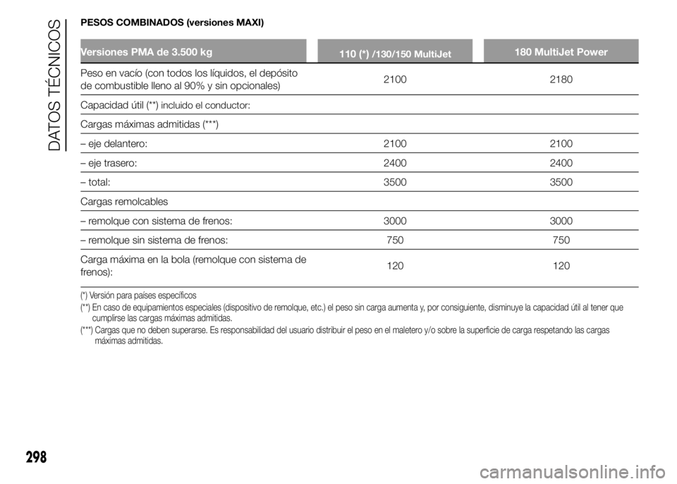 FIAT DUCATO 2015 Manual de Empleo y Cuidado (in Spanish) PESOS COMBINADOS (versiones MAXI)
Versiones PMA de 3.500 kg
110 (*)/130/150 MultiJet180 MultiJet Power
Peso en vacío (con todos los líquidos, el depósito
de combustible lleno al 90% y sin opcionale FIAT DUCATO 2015 Manual de Empleo y Cuidado (in Spanish) PESOS COMBINADOS (versiones MAXI)
Versiones PMA de 3.500 kg
110 (*)/130/150 MultiJet180 MultiJet Power
Peso en vacío (con todos los líquidos, el depósito
de combustible lleno al 90% y sin opcionale