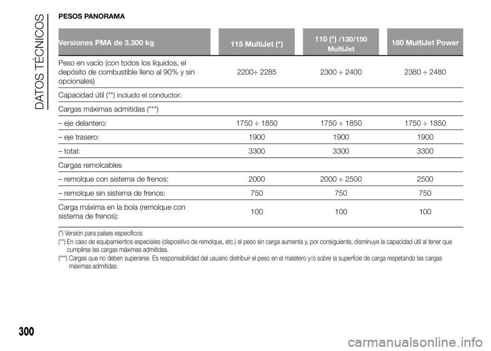 FIAT DUCATO 2015 Manual de Empleo y Cuidado (in Spanish) PESOS PANORAMA
Versiones PMA de 3.300 kg
115 MultiJet (*)110 (*)/130/150
MultiJet180 MultiJet Power
Peso en vacío (con todos los líquidos, el
depósito de combustible lleno al 90% y sin
opcionales)2 FIAT DUCATO 2015 Manual de Empleo y Cuidado (in Spanish) PESOS PANORAMA
Versiones PMA de 3.300 kg
115 MultiJet (*)110 (*)/130/150
MultiJet180 MultiJet Power
Peso en vacío (con todos los líquidos, el
depósito de combustible lleno al 90% y sin
opcionales)2
