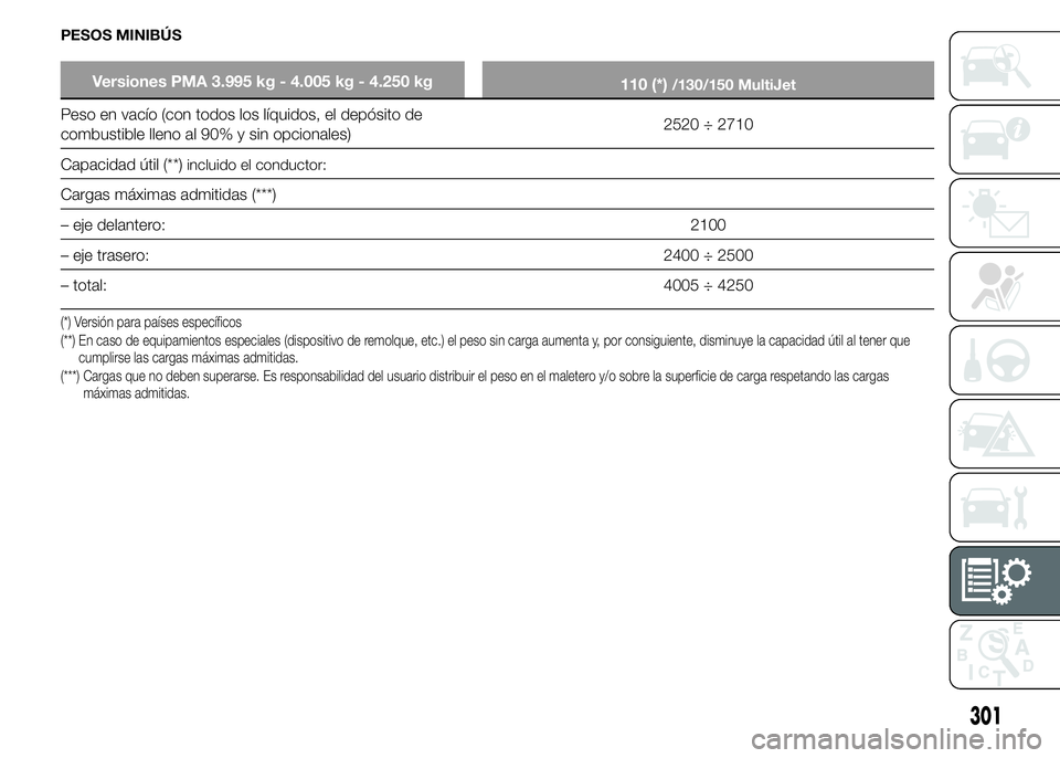 FIAT DUCATO 2015 Manual de Empleo y Cuidado (in Spanish) PESOS MINIBÚS
Versiones PMA 3.995 kg - 4.005 kg - 4.250 kg
110 (*)/130/150 MultiJet
Peso en vacío (con todos los líquidos, el depósito de
combustible lleno al 90% y sin opcionales)2520 ÷ 2710
Cap FIAT DUCATO 2015 Manual de Empleo y Cuidado (in Spanish) PESOS MINIBÚS
Versiones PMA 3.995 kg - 4.005 kg - 4.250 kg
110 (*)/130/150 MultiJet
Peso en vacío (con todos los líquidos, el depósito de
combustible lleno al 90% y sin opcionales)2520 ÷ 2710
Cap