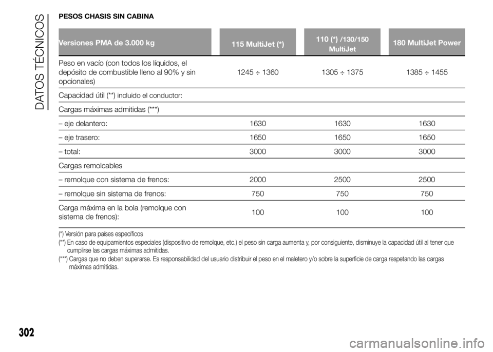 FIAT DUCATO 2015 Manual de Empleo y Cuidado (in Spanish) PESOS CHASIS SIN CABINA
Versiones PMA de 3.000 kg
115 MultiJet (*)110 (*)/130/150
MultiJet180 MultiJet Power
Peso en vacío (con todos los líquidos, el
depósito de combustible lleno al 90% y sin
opc FIAT DUCATO 2015 Manual de Empleo y Cuidado (in Spanish) PESOS CHASIS SIN CABINA
Versiones PMA de 3.000 kg
115 MultiJet (*)110 (*)/130/150
MultiJet180 MultiJet Power
Peso en vacío (con todos los líquidos, el
depósito de combustible lleno al 90% y sin
opc