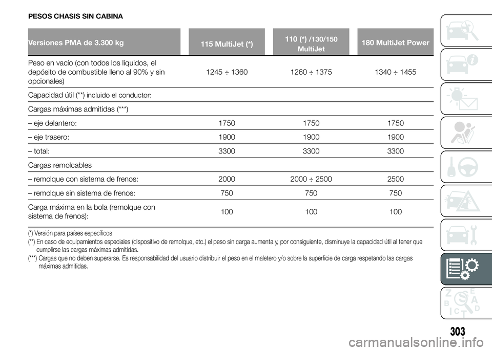 FIAT DUCATO 2015 Manual de Empleo y Cuidado (in Spanish) PESOS CHASIS SIN CABINA
Versiones PMA de 3.300 kg
115 MultiJet (*)110 (*)/130/150
MultiJet180 MultiJet Power
Peso en vacío (con todos los líquidos, el
depósito de combustible lleno al 90% y sin
opc FIAT DUCATO 2015 Manual de Empleo y Cuidado (in Spanish) PESOS CHASIS SIN CABINA
Versiones PMA de 3.300 kg
115 MultiJet (*)110 (*)/130/150
MultiJet180 MultiJet Power
Peso en vacío (con todos los líquidos, el
depósito de combustible lleno al 90% y sin
opc