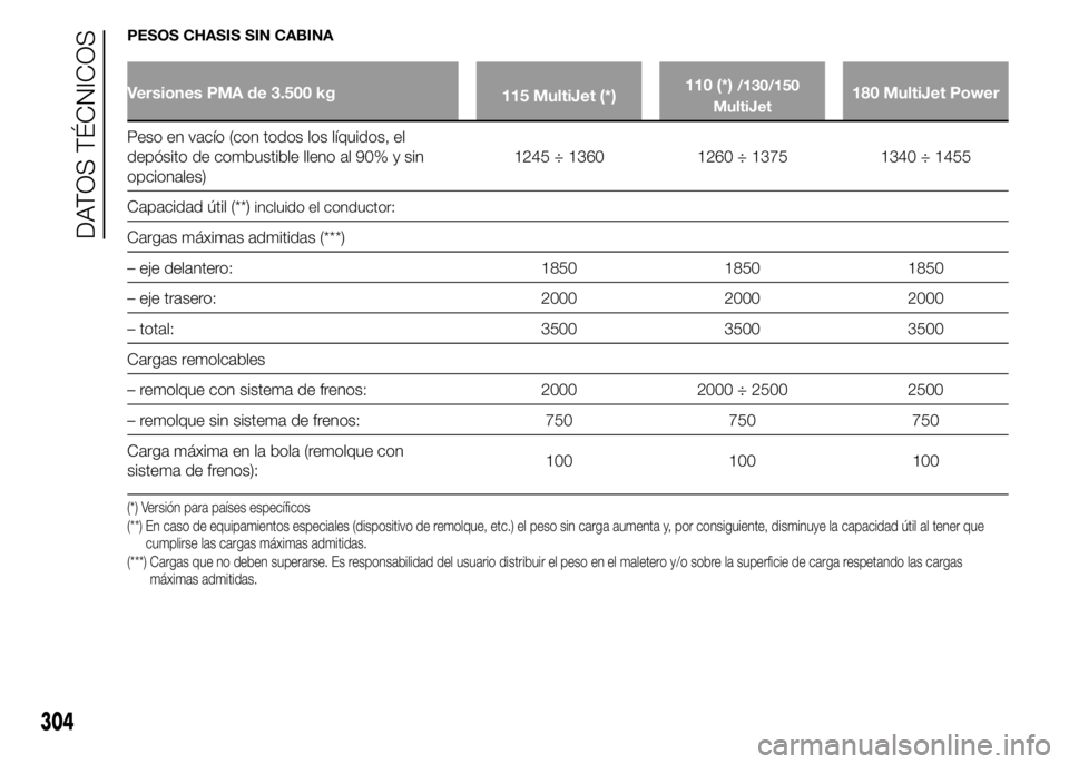 FIAT DUCATO 2015 Manual de Empleo y Cuidado (in Spanish) PESOS CHASIS SIN CABINA
Versiones PMA de 3.500 kg
115 MultiJet (*)110 (*)/130/150
MultiJet180 MultiJet Power
Peso en vacío (con todos los líquidos, el
depósito de combustible lleno al 90% y sin
opc FIAT DUCATO 2015 Manual de Empleo y Cuidado (in Spanish) PESOS CHASIS SIN CABINA
Versiones PMA de 3.500 kg
115 MultiJet (*)110 (*)/130/150
MultiJet180 MultiJet Power
Peso en vacío (con todos los líquidos, el
depósito de combustible lleno al 90% y sin
opc
