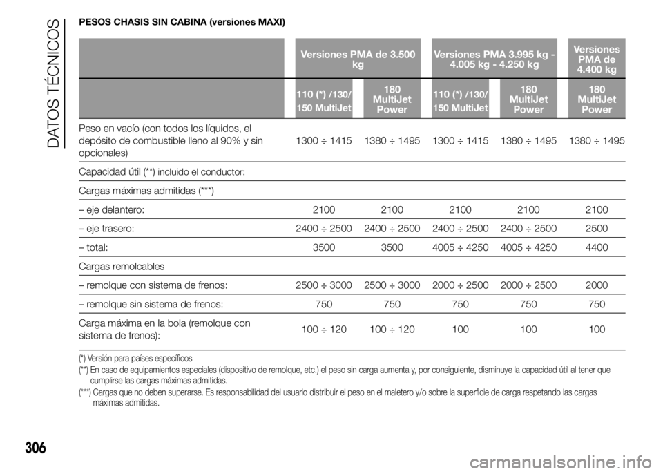 FIAT DUCATO 2015 Manual de Empleo y Cuidado (in Spanish) PESOS CHASIS SIN CABINA (versiones MAXI)
Versiones PMA de 3.500
kgVersiones PMA 3.995 kg -
4.005 kg - 4.250 kgVersiones
PMA de
4.400 kg
110 (*)
/130/
150 MultiJet180
MultiJet
Power110 (*)/130/
150 Mul FIAT DUCATO 2015 Manual de Empleo y Cuidado (in Spanish) PESOS CHASIS SIN CABINA (versiones MAXI)
Versiones PMA de 3.500
kgVersiones PMA 3.995 kg -
4.005 kg - 4.250 kgVersiones
PMA de
4.400 kg
110 (*)
/130/
150 MultiJet180
MultiJet
Power110 (*)/130/
150 Mul