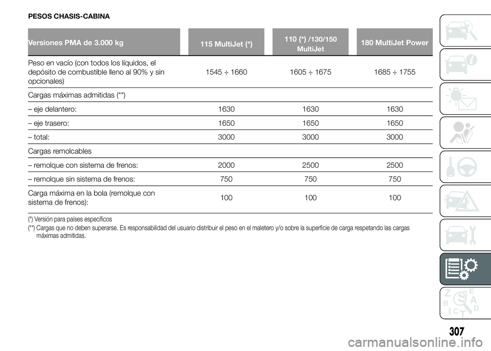 FIAT DUCATO 2015 Manual de Empleo y Cuidado (in Spanish) PESOS CHASIS-CABINA
Versiones PMA de 3.000 kg
115 MultiJet (*)110 (*)/130/150
MultiJet180 MultiJet Power
Peso en vacío (con todos los líquidos, el
depósito de combustible lleno al 90% y sin
opciona FIAT DUCATO 2015 Manual de Empleo y Cuidado (in Spanish) PESOS CHASIS-CABINA
Versiones PMA de 3.000 kg
115 MultiJet (*)110 (*)/130/150
MultiJet180 MultiJet Power
Peso en vacío (con todos los líquidos, el
depósito de combustible lleno al 90% y sin
opciona