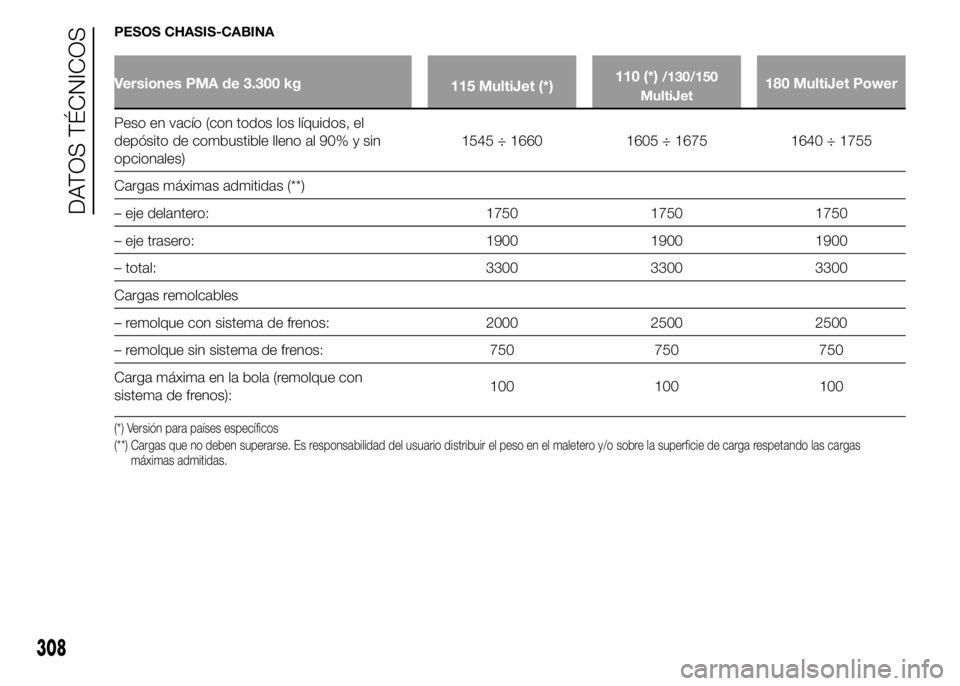 FIAT DUCATO 2015 Manual de Empleo y Cuidado (in Spanish) PESOS CHASIS-CABINA
Versiones PMA de 3.300 kg
115 MultiJet (*)110 (*)/130/150
MultiJet180 MultiJet Power
Peso en vacío (con todos los líquidos, el
depósito de combustible lleno al 90% y sin
opciona FIAT DUCATO 2015 Manual de Empleo y Cuidado (in Spanish) PESOS CHASIS-CABINA
Versiones PMA de 3.300 kg
115 MultiJet (*)110 (*)/130/150
MultiJet180 MultiJet Power
Peso en vacío (con todos los líquidos, el
depósito de combustible lleno al 90% y sin
opciona