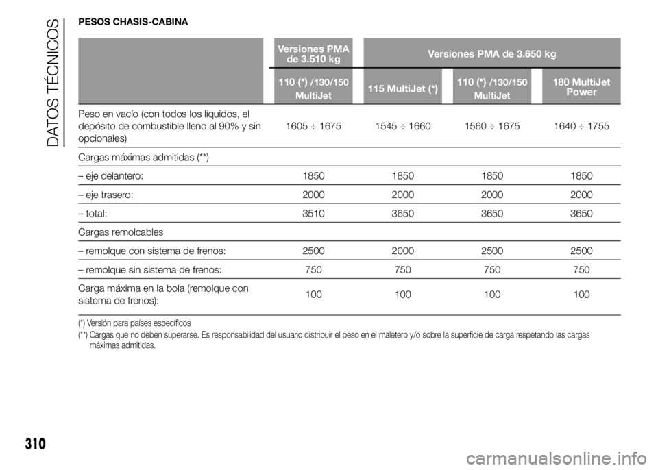 FIAT DUCATO 2015 Manual de Empleo y Cuidado (in Spanish) PESOS CHASIS-CABINA
Versiones PMA
de 3.510 kgVersiones PMA de 3.650 kg
110 (*)
/130/150
MultiJet115 MultiJet (*)110 (*)/130/150
MultiJet180 MultiJet
Power
Peso en vacío (con todos los líquidos, el
d FIAT DUCATO 2015 Manual de Empleo y Cuidado (in Spanish) PESOS CHASIS-CABINA
Versiones PMA
de 3.510 kgVersiones PMA de 3.650 kg
110 (*)
/130/150
MultiJet115 MultiJet (*)110 (*)/130/150
MultiJet180 MultiJet
Power
Peso en vacío (con todos los líquidos, el
d