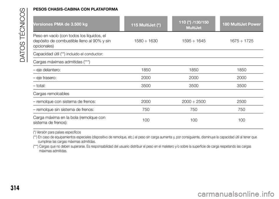 FIAT DUCATO 2015 Manual de Empleo y Cuidado (in Spanish) PESOS CHASIS-CABINA CON PLATAFORMA
Versiones PMA de 3.500 kg
115 MultiJet (*)110 (*)/130/150
MultiJet180 MultiJet Power
Peso en vacío (con todos los líquidos, el
depósito de combustible lleno al 90 FIAT DUCATO 2015 Manual de Empleo y Cuidado (in Spanish) PESOS CHASIS-CABINA CON PLATAFORMA
Versiones PMA de 3.500 kg
115 MultiJet (*)110 (*)/130/150
MultiJet180 MultiJet Power
Peso en vacío (con todos los líquidos, el
depósito de combustible lleno al 90