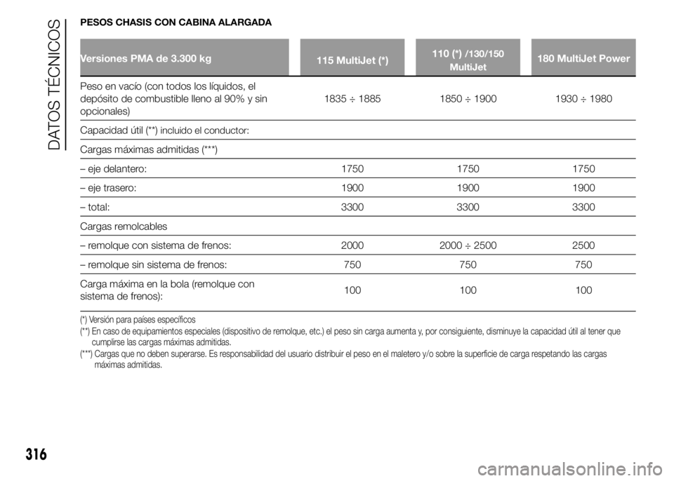 FIAT DUCATO 2015 Manual de Empleo y Cuidado (in Spanish) PESOS CHASIS CON CABINA ALARGADA
Versiones PMA de 3.300 kg
115 MultiJet (*)110 (*)/130/150
MultiJet180 MultiJet Power
Peso en vacío (con todos los líquidos, el
depósito de combustible lleno al 90% FIAT DUCATO 2015 Manual de Empleo y Cuidado (in Spanish) PESOS CHASIS CON CABINA ALARGADA
Versiones PMA de 3.300 kg
115 MultiJet (*)110 (*)/130/150
MultiJet180 MultiJet Power
Peso en vacío (con todos los líquidos, el
depósito de combustible lleno al 90%