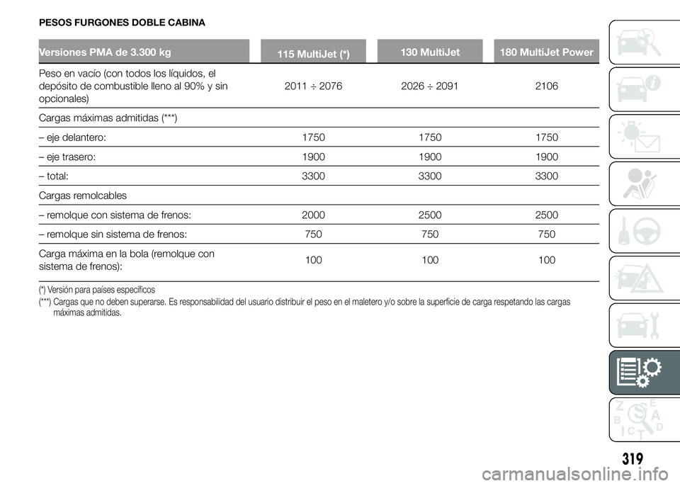 FIAT DUCATO 2015 Manual de Empleo y Cuidado (in Spanish) PESOS FURGONES DOBLE CABINA
Versiones PMA de 3.300 kg
115 MultiJet (*)130 MultiJet 180 MultiJet Power
Peso en vacío (con todos los líquidos, el
depósito de combustible lleno al 90% y sin
opcionales FIAT DUCATO 2015 Manual de Empleo y Cuidado (in Spanish) PESOS FURGONES DOBLE CABINA
Versiones PMA de 3.300 kg
115 MultiJet (*)130 MultiJet 180 MultiJet Power
Peso en vacío (con todos los líquidos, el
depósito de combustible lleno al 90% y sin
opcionales
