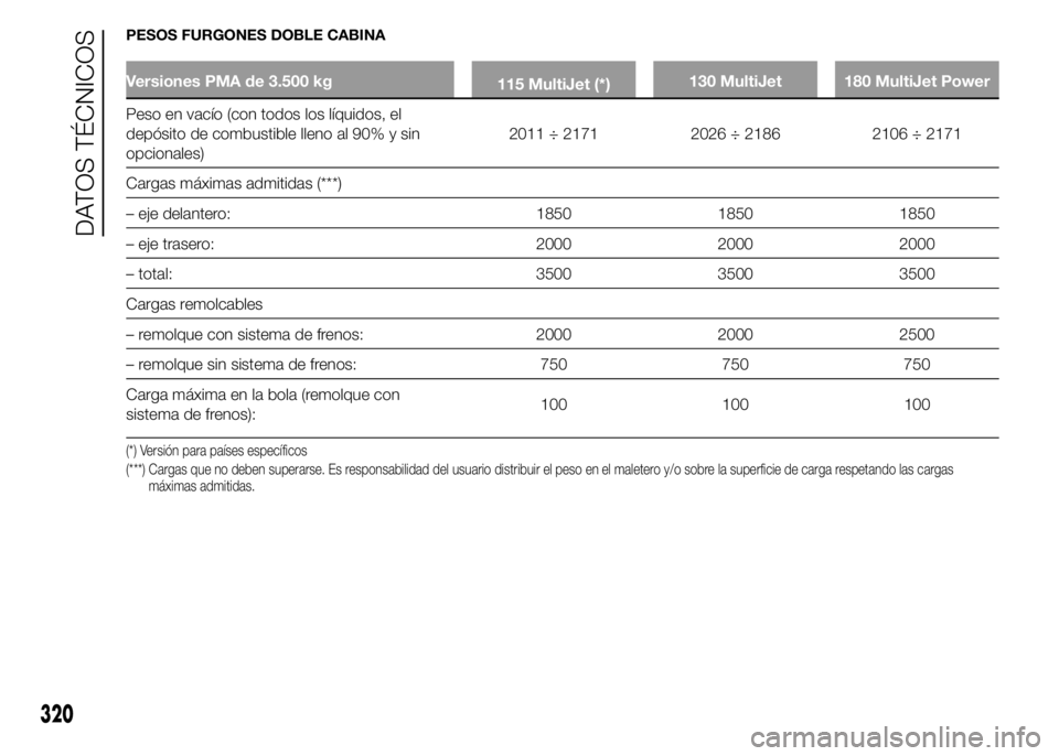 FIAT DUCATO 2015 Manual de Empleo y Cuidado (in Spanish) PESOS FURGONES DOBLE CABINA
Versiones PMA de 3.500 kg
115 MultiJet (*)130 MultiJet 180 MultiJet Power
Peso en vacío (con todos los líquidos, el
depósito de combustible lleno al 90% y sin
opcionales FIAT DUCATO 2015 Manual de Empleo y Cuidado (in Spanish) PESOS FURGONES DOBLE CABINA
Versiones PMA de 3.500 kg
115 MultiJet (*)130 MultiJet 180 MultiJet Power
Peso en vacío (con todos los líquidos, el
depósito de combustible lleno al 90% y sin
opcionales