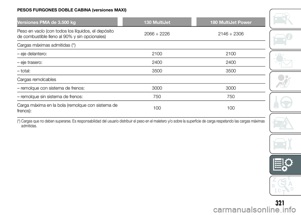 FIAT DUCATO 2015 Manual de Empleo y Cuidado (in Spanish) PESOS FURGONES DOBLE CABINA (versiones MAXI)
Versiones PMA de 3.500 kg 130 MultiJet 180 MultiJet Power
Peso en vacío (con todos los líquidos, el depósito
de combustible lleno al 90% y sin opcionale FIAT DUCATO 2015 Manual de Empleo y Cuidado (in Spanish) PESOS FURGONES DOBLE CABINA (versiones MAXI)
Versiones PMA de 3.500 kg 130 MultiJet 180 MultiJet Power
Peso en vacío (con todos los líquidos, el depósito
de combustible lleno al 90% y sin opcionale