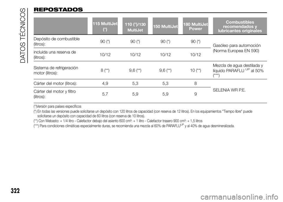 FIAT DUCATO 2015 Manual de Empleo y Cuidado (in Spanish) REPOSTADOS
115 MultiJet
(°)110 (°)/130
MultiJet150 MultiJet180 MultiJet
PowerCombustibles
recomendados y
lubricantes originales
Depósito de combustible
(litros):90 (*) 90 (*) 90 (*) 90 (*)
Gasóleo FIAT DUCATO 2015 Manual de Empleo y Cuidado (in Spanish) REPOSTADOS
115 MultiJet
(°)110 (°)/130
MultiJet150 MultiJet180 MultiJet
PowerCombustibles
recomendados y
lubricantes originales
Depósito de combustible
(litros):90 (*) 90 (*) 90 (*) 90 (*)
Gasóleo