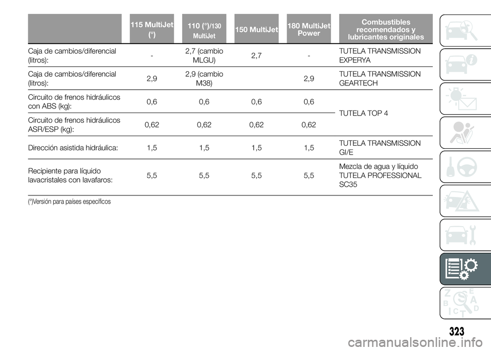 FIAT DUCATO 2015  Manual de Empleo y Cuidado (in Spanish) 115 MultiJet
(°)110 (°)/130
MultiJet150 MultiJet180 MultiJet
PowerCombustibles
recomendados y
lubricantes originales
Caja de cambios/diferencial
(litros):-2,7 (cambio
MLGU)2,7 -TUTELA TRANSMISSION
E