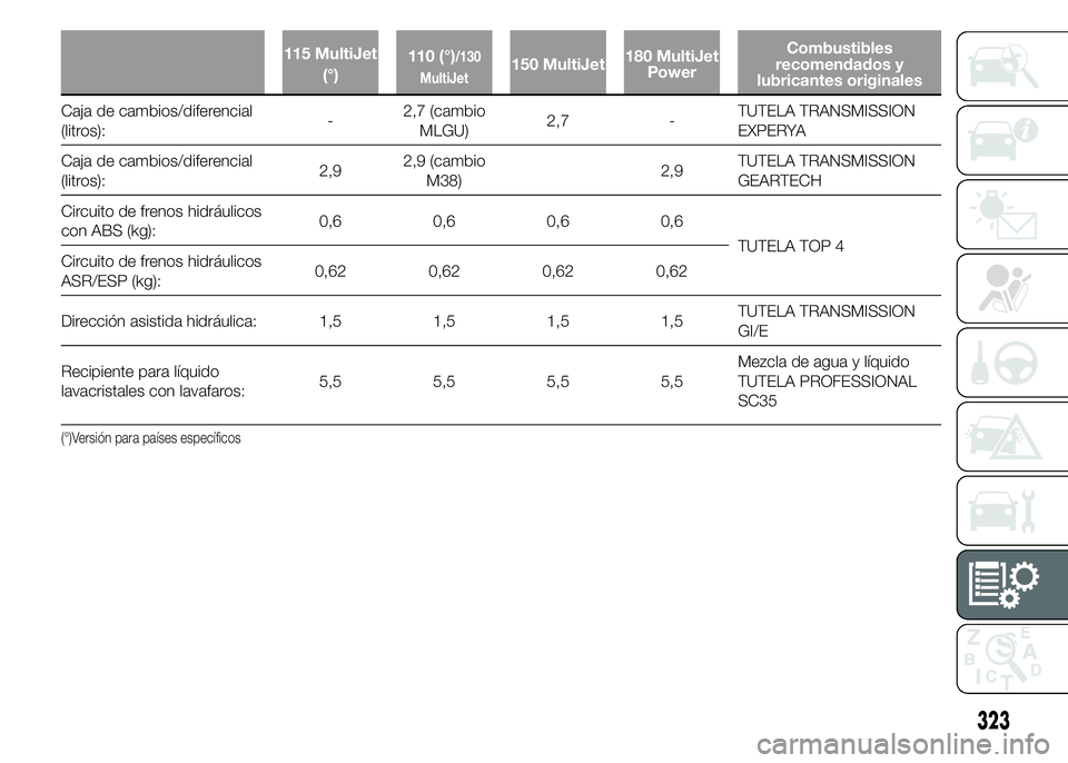 FIAT DUCATO 2015 Manual de Empleo y Cuidado (in Spanish) 115 MultiJet
(°)110 (°)/130
MultiJet150 MultiJet180 MultiJet
PowerCombustibles
recomendados y
lubricantes originales
Caja de cambios/diferencial
(litros):-2,7 (cambio
MLGU)2,7 -TUTELA TRANSMISSION
E FIAT DUCATO 2015 Manual de Empleo y Cuidado (in Spanish) 115 MultiJet
(°)110 (°)/130
MultiJet150 MultiJet180 MultiJet
PowerCombustibles
recomendados y
lubricantes originales
Caja de cambios/diferencial
(litros):-2,7 (cambio
MLGU)2,7 -TUTELA TRANSMISSION
E