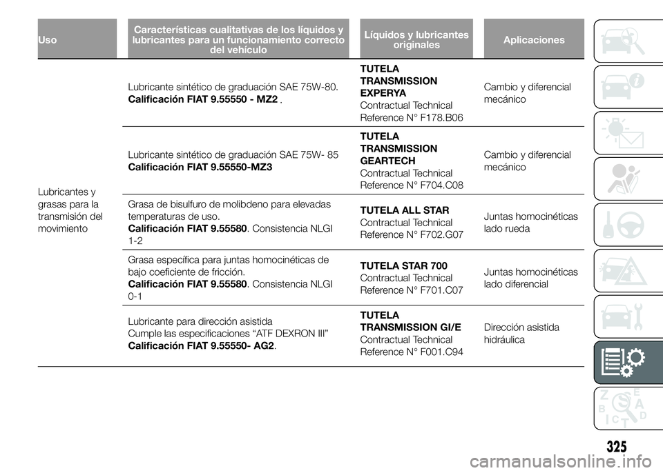 FIAT DUCATO 2015  Manual de Empleo y Cuidado (in Spanish) UsoCaracterísticas cualitativas de los líquidos y
lubricantes para un funcionamiento correcto
del vehículoLíquidos y lubricantes
originalesAplicaciones
Lubricantes y
grasas para la
transmisión de