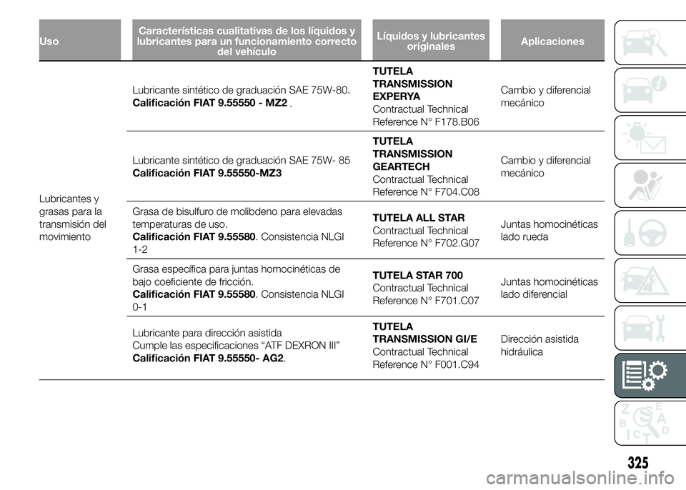 FIAT DUCATO 2015 Manual de Empleo y Cuidado (in Spanish) UsoCaracterísticas cualitativas de los líquidos y
lubricantes para un funcionamiento correcto
del vehículoLíquidos y lubricantes
originalesAplicaciones
Lubricantes y
grasas para la
transmisión de FIAT DUCATO 2015 Manual de Empleo y Cuidado (in Spanish) UsoCaracterísticas cualitativas de los líquidos y
lubricantes para un funcionamiento correcto
del vehículoLíquidos y lubricantes
originalesAplicaciones
Lubricantes y
grasas para la
transmisión de