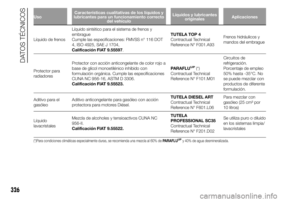 FIAT DUCATO 2015 Manual de Empleo y Cuidado (in Spanish) UsoCaracterísticas cualitativas de los líquidos y
lubricantes para un funcionamiento correcto
del vehículoLíquidos y lubricantes
originalesAplicaciones
Líquido de frenosLíquido sintético para e FIAT DUCATO 2015 Manual de Empleo y Cuidado (in Spanish) UsoCaracterísticas cualitativas de los líquidos y
lubricantes para un funcionamiento correcto
del vehículoLíquidos y lubricantes
originalesAplicaciones
Líquido de frenosLíquido sintético para e