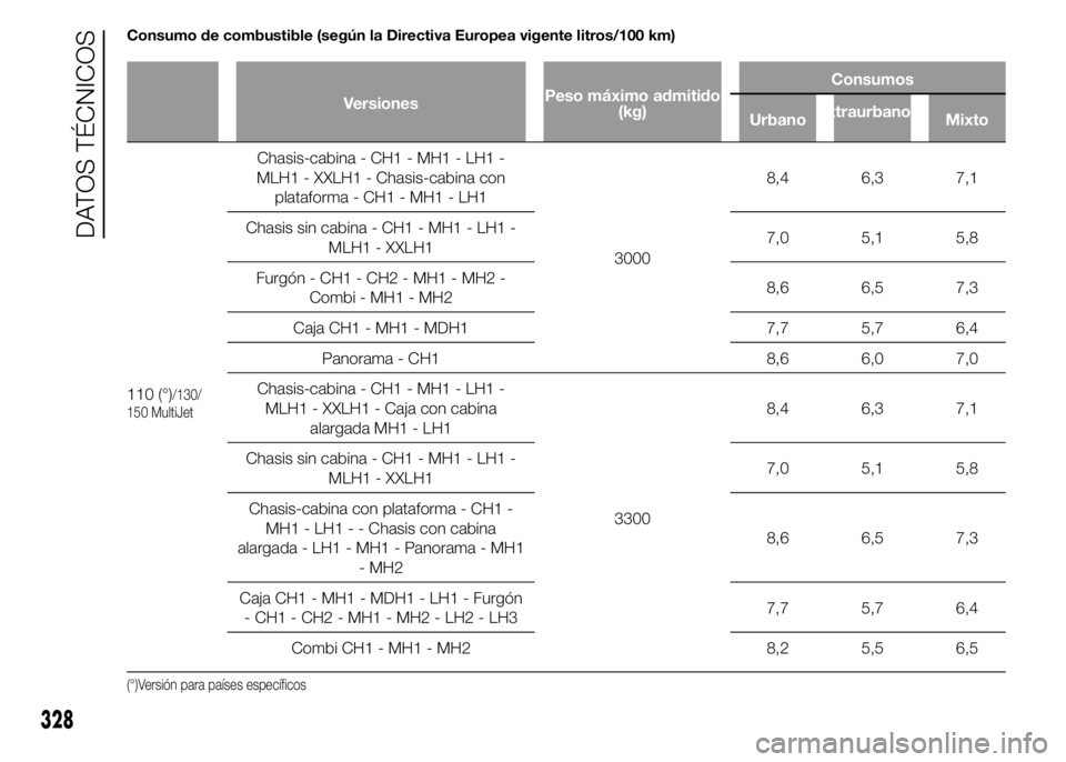 FIAT DUCATO 2015  Manual de Empleo y Cuidado (in Spanish) Consumo de combustible (según la Directiva Europea vigente litros/100 km)
VersionesPeso máximo admitido
(kg)Consumos
UrbanoExtraurbano
Mixto
110 (°)/130/
150 MultiJet
Chasis-cabina - CH1 - MH1 - LH