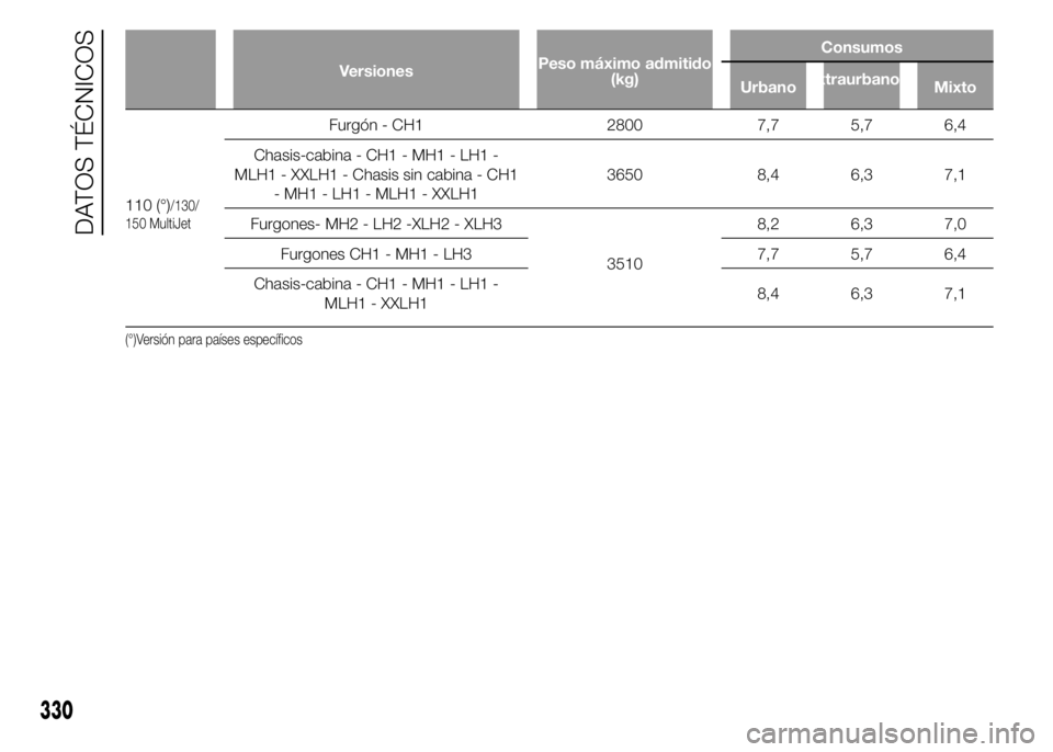 FIAT DUCATO 2015  Manual de Empleo y Cuidado (in Spanish) VersionesPeso máximo admitido
(kg)Consumos
UrbanoExtraurbano
Mixto
110 (°)/130/
150 MultiJet
Furgón - CH1 2800 7,7 5,7 6,4
Chasis-cabina - CH1 - MH1 - LH1 -
MLH1 - XXLH1 - Chasis sin cabina - CH1
-