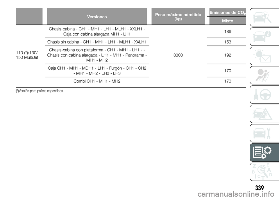 FIAT DUCATO 2015  Manual de Empleo y Cuidado (in Spanish) VersionesPeso máximo admitido
(kg)Emisiones de CO2
Mixto
110 (°)/130/
150 MultiJetChasis-cabina - CH1 - MH1 - LH1 - MLH1 - XXLH1 -
Caja con cabina alargada MH1 - LH1
3300186
Chasis sin cabina - CH1 
