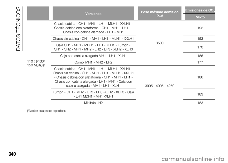 FIAT DUCATO 2015  Manual de Empleo y Cuidado (in Spanish) VersionesPeso máximo admitido
(kg)Emisiones de CO2
Mixto
110 (°)/130/
150 MultiJetChasis-cabina - CH1 - MH1 - LH1 - MLH1 - XXLH1 -
Chasis-cabina con plataforma - CH1 - MH1 - LH1 - -
Chasis con cabin