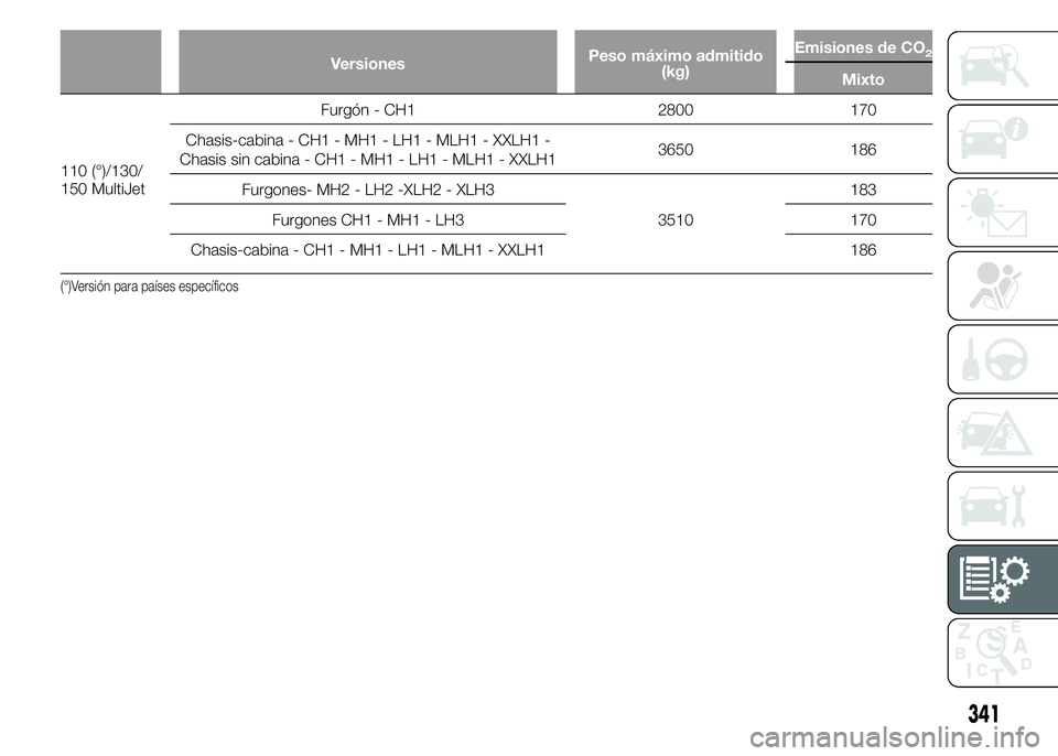FIAT DUCATO 2015  Manual de Empleo y Cuidado (in Spanish) VersionesPeso máximo admitido
(kg)Emisiones de CO2
Mixto
110 (°)/130/
150 MultiJetFurgón - CH1 2800 170
Chasis-cabina - CH1 - MH1 - LH1 - MLH1 - XXLH1 -
Chasis sin cabina - CH1 - MH1 - LH1 - MLH1 -