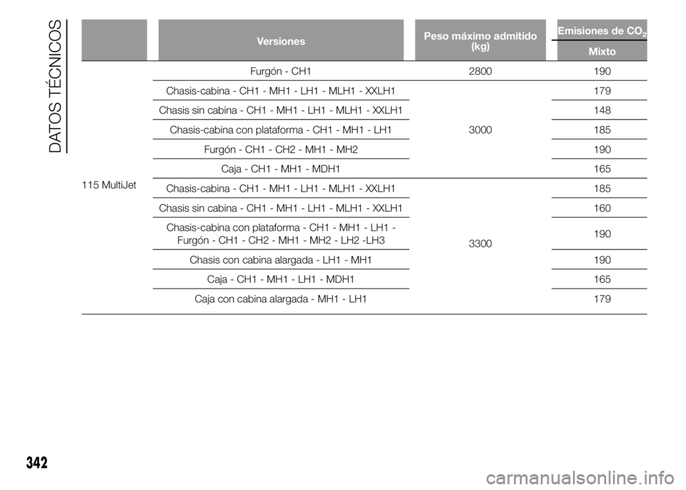 FIAT DUCATO 2015  Manual de Empleo y Cuidado (in Spanish) VersionesPeso máximo admitido
(kg)Emisiones de CO2
Mixto
115 MultiJetFurgón - CH1 2800 190
Chasis-cabina - CH1 - MH1 - LH1 - MLH1 - XXLH1
3000179
Chasis sin cabina - CH1 - MH1 - LH1 - MLH1 - XXLH1 1