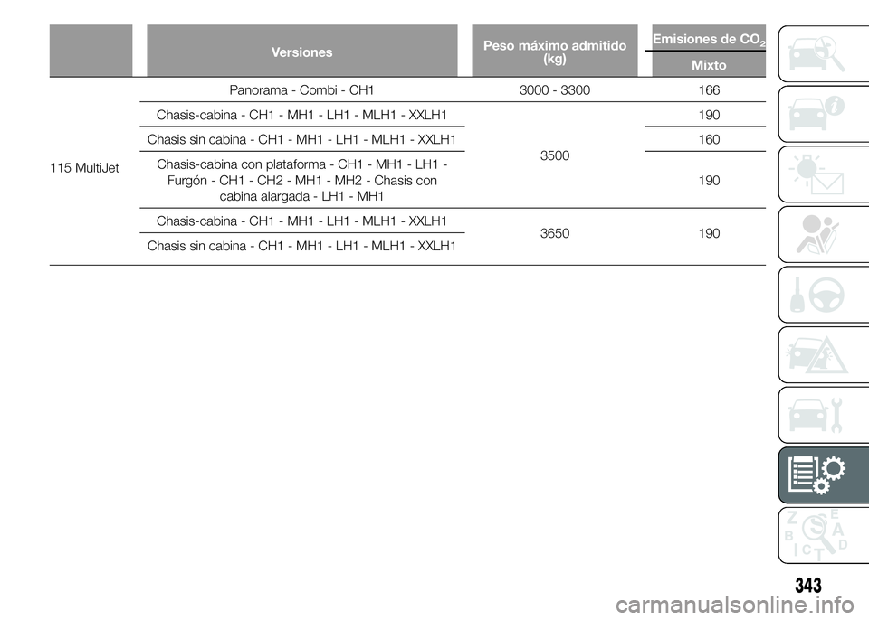 FIAT DUCATO 2015  Manual de Empleo y Cuidado (in Spanish) VersionesPeso máximo admitido
(kg)Emisiones de CO2
Mixto
115 MultiJetPanorama - Combi - CH1 3000 - 3300 166
Chasis-cabina - CH1 - MH1 - LH1 - MLH1 - XXLH1
3500190
Chasis sin cabina - CH1 - MH1 - LH1 